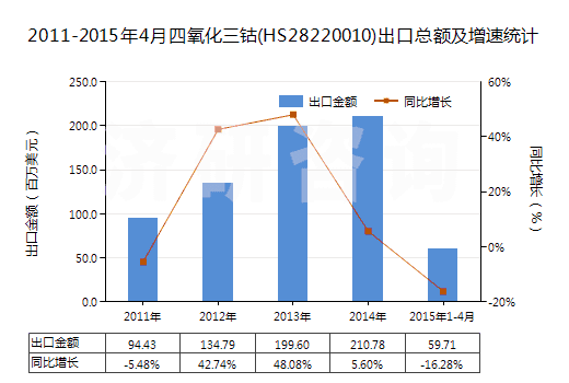 2011-2015年4月四氧化三鈷(HS28220010)出口總額及增速統(tǒng)計
